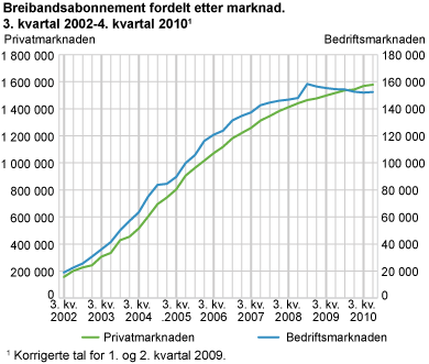 Breibandsabonnement fordelte etter marknad. 3. kvartal 2002-4. kvartal 2010