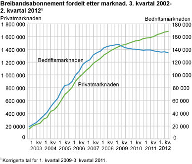 Breibandsabonnement fordelt etter marknad. 3. kvartal 2002-2. kvartal 2012