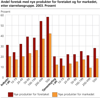 Andel foretak med nye produkter for foretaket og for markedet, etter størrelsesgruppe. 2003. Prosent