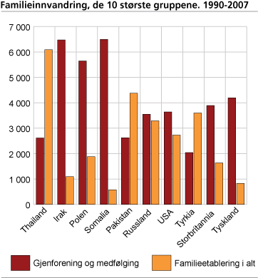 Familieinnvandring, de 10 største gruppene. 1990-2007