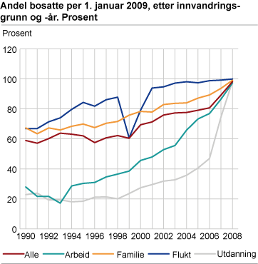 Andel bosatte, etter innvandringsgrunn og -år.