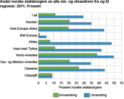Andel norske statsborgere av alle inn- og utvandrere fra og til regioner. 2011. Prosent
