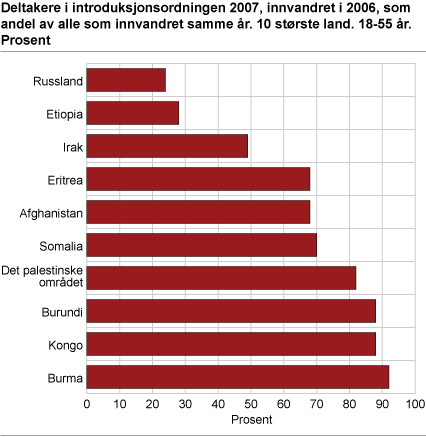 Deltakere i introduksjonsordningen 2007, innvandret i 2006, som andel av alle som innvandret samme år. 10 største land. 18-55 år