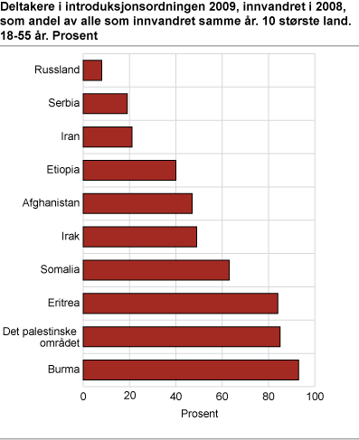Deltakere i introduksjonsordningen 2009, innvandret i 2008, som andel av alle personer som innvandret samme år. 10 største land. 18-55 år. Prosent
