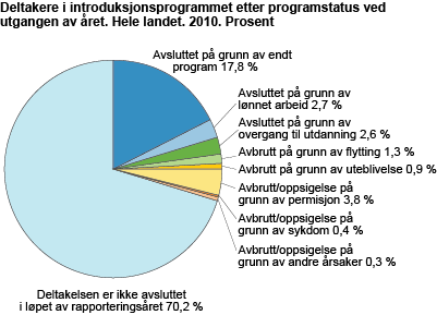 Deltakere i introduksjonsordningen etter programstatus ved utgangen av året. 2010.