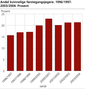 Andel kvinnelige førstegangsjegere. 1996/1997-2003/2004. Prosent