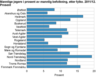 Mannlige jegere i prosent av mannlig befolkning. Fylke. 2011/2012