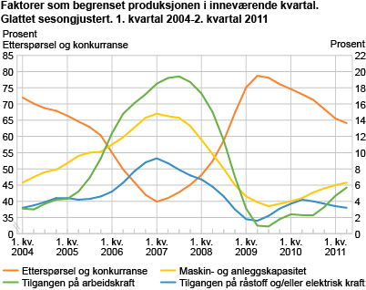 Faktorer som begrenset produksjonen i inneværende kvartal. Glattet sesongjustert. 1. kvartal 2004 - 2. kvartal 2011