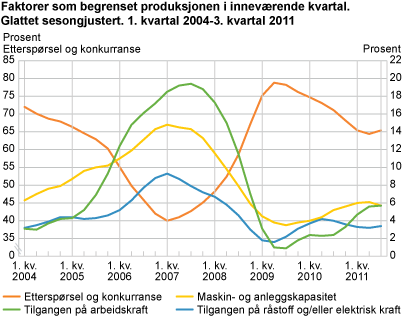 Faktorer som begrenset produksjonen i inneværende kvartal. Glattet sesongjustert. 1. kvartal 2004-3. kvartal 2011
