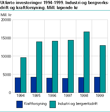  Utførte investeringer 1994-1999. Industri, bergverksdrift og kraftforsyning. Mill. løpende kr