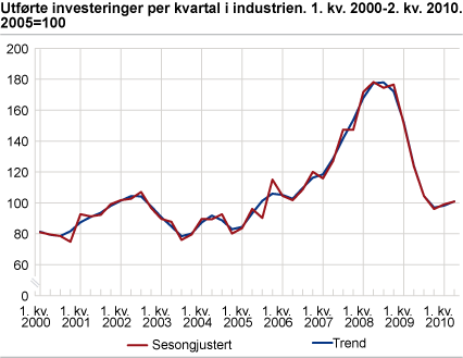 Utførte investeringer per kvartal i industrien. 1. kvartal 2000 -2. kvartal 2010. 2005=100