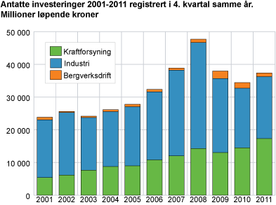 Investeringsanslag 2001-2011 registrert i 4. kvartal samme år. Millioner løpende kroner