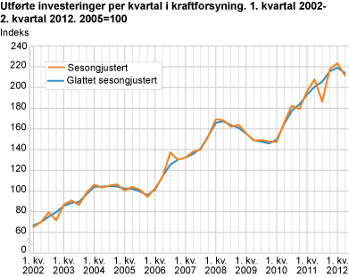Utførte investeringer per kvartal i kraftforsyning. 1. kvartal 2002-2. kvartal 2012. 2005=100