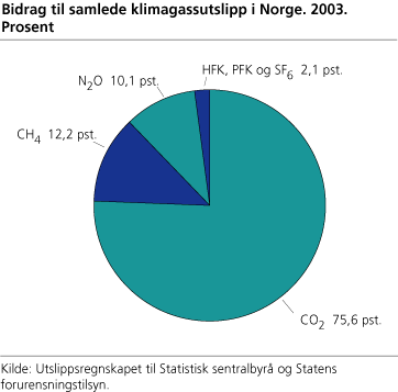 Bidrag til samlede klimagassutslipp i Norge. 2003. Prosent