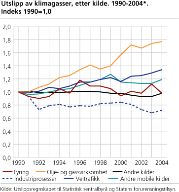 Utslipp av klimagasser, etter kilde. 1990-2004. Indeks 1990=1,0