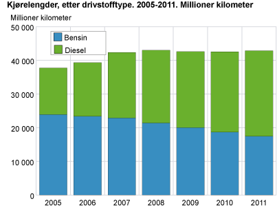 Kjørelengder, etter drivstofftype. 2005-2011. Millioner kilometer
