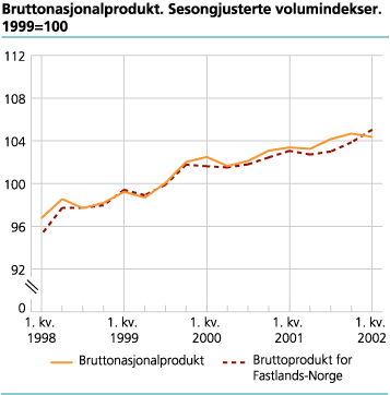 Bruttonasjonalprodukt.Sesongjusterte volumindekser. 1999=100