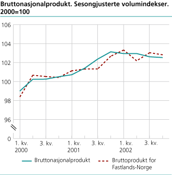 Bruttonasjonalprodukt. Sesongjusterte volumindekser. 2000=100