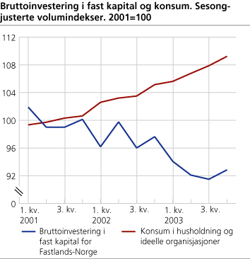 Husholdningenes konsum mv. og investering i Fastlands-Norge.gif