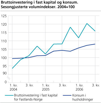 Bruttoinvestering i fast kapital og konsum. Sesongjusterte volumindekser. 2004=100