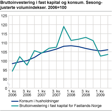 Bruttoinvestering i fast kapital og konsum. Sesongjusterte volumindekser. 2006=100