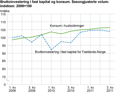 Bruttoinvestering i fast kapital og konsum. Sesongjusterte volumindekser. 2009=100