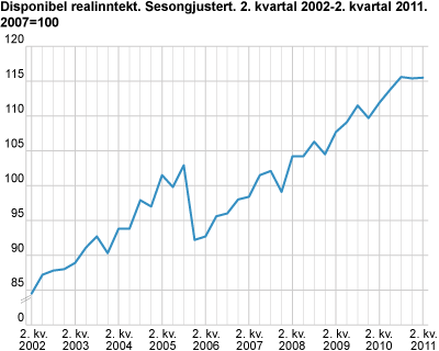 Disponibel realinntekt, sesongjustert. 2007=100