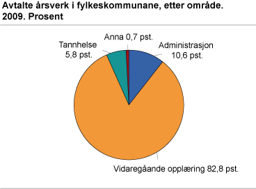 Avtalte årsverk i fylkeskommunane, etter område. 2009