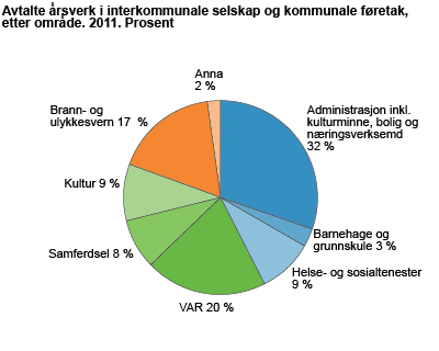 Avtalte årsverk i interkommunale selskap og kommunale føretak, etter område. 2011. ProsentAvtalte årsverk i kommunane, etter område. 2011. Prosent