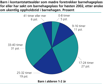 Barn i kontantstøttealder som mødre foretrekker barnehageplass for eller har søkt om barnehageplass for høsten 2002, etter ønske om ukentlig oppholdstid i barnehagen. Prosent