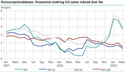Konsumprisindeksen. 1998=100
