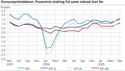 Konsumprisindeksen. Prosentvis endring frå same månad året før