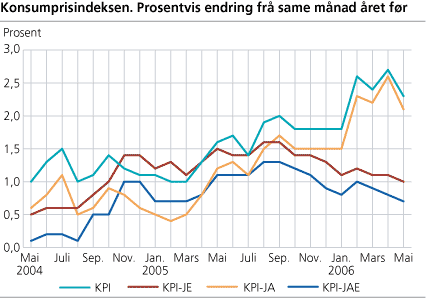 Konsumprisindeksen. 1998=100