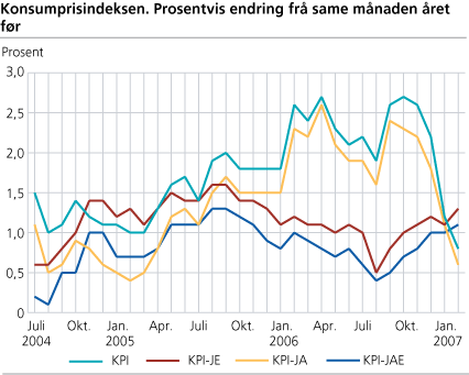 Konsumprisindeksen. Prosentvis endring frå same månaden året før
