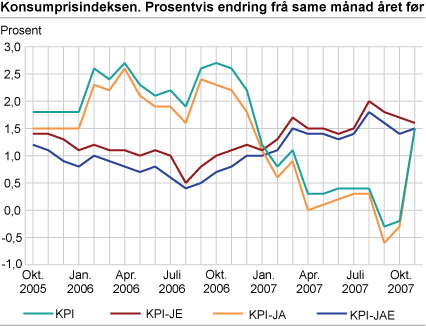Konsumprisindeksen. Prosentvis endring frå same månad året før
