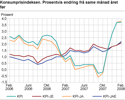 Konsumprisindeksen. Prosentvis endring frå same månad året før