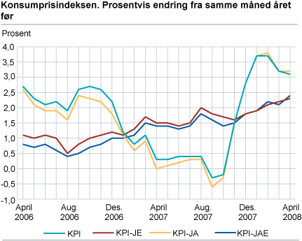 Konsumprisindeksen. 1998 = 100