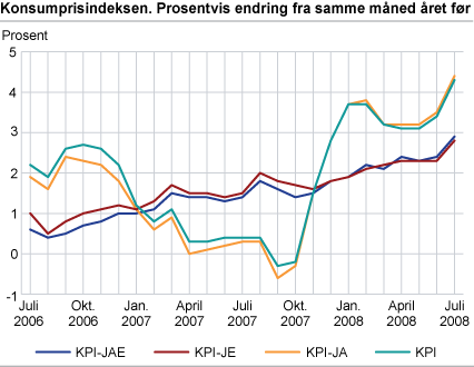 Konsumprisindeksen. Prosentvis endring fra samme måned året før