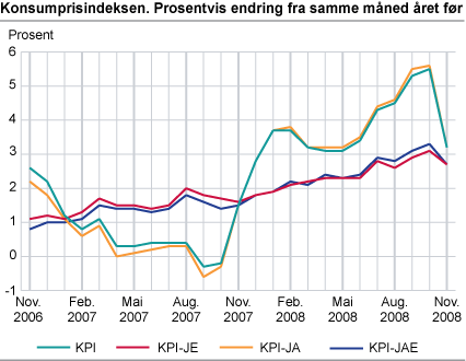 Konsumprisindeksen. Prosentvis endring fra samme måned året før