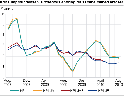 Konsumprisindeksen. 1998=100