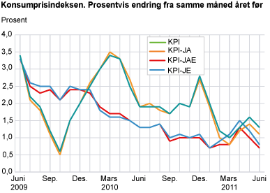 Konsumprisindeksen. 1998=100