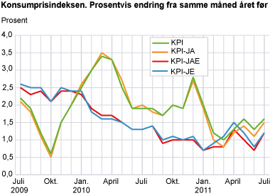 Konsumprisindeksen. 1998=100