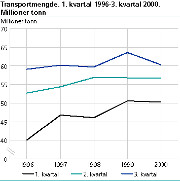  Transportmengde. 1. - 3. kvartal 1996-2000. Millioner tonn