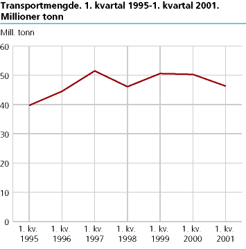  Transportmengde. 1. kvartal 1995-1. kvartal 2001. Millioner tonn