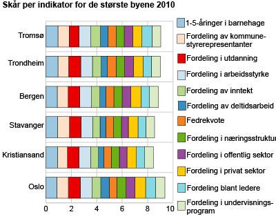 Skår per indikator for de største byene 2010