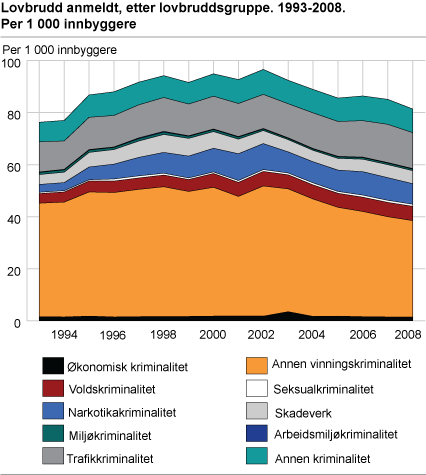 Lovbrudd anmeldt, etter lovbruddsgruppe. 1993-2008. Per 1 000 innbyggere