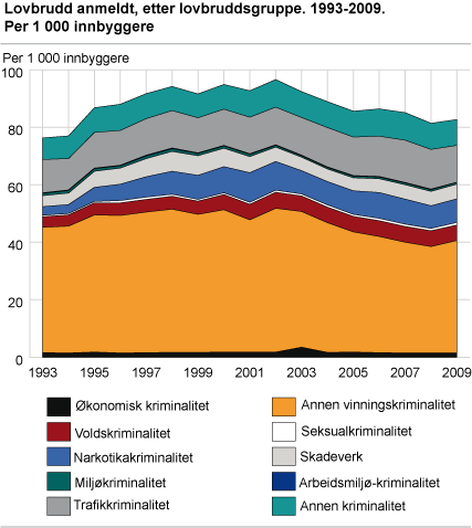 Lovbrudd anmeldt, etter lovbruddsgruppe. 1993-2009. Per 1 000 innbyggere