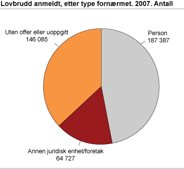 Lovbrudd anmeldt, etter type fornærmet. 2007. Antall