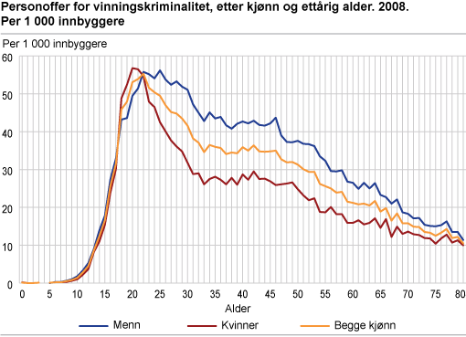 Personoffer for vinningskriminalitet, etter kjønn og ettårig alder. 2008. Per 1 000 innbyggere