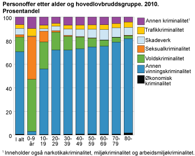 Personoffer etter alder og hovedlovbruddsgruppe. 2010. Prosentandel